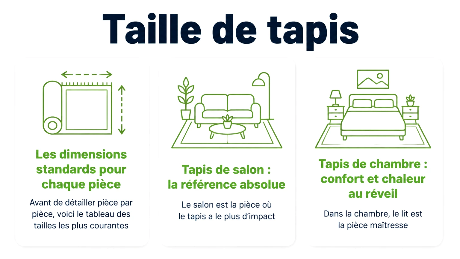 Infographie « taille de tapis » — points clés : Les dimensions standards pour chaque pièce, Tapis de salon : la référence absolue, Tapis de chambre : confort et chaleur au réveil