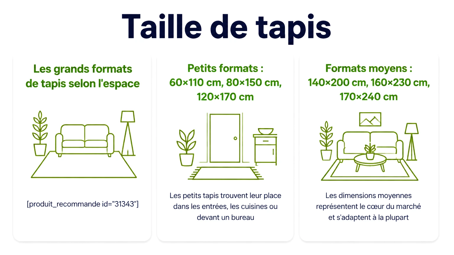 Infographie « taille de tapis » — points clés : Les grands formats de tapis selon l'espace, Petits formats : 60×110 cm, 80×150 cm, 120×170 cm, Formats moyens : 140×200 cm, 160×230 cm, 170×240 cm