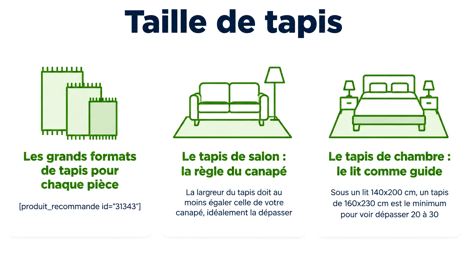 Infographie « taille de tapis » — points clés : Les grands formats de tapis pour chaque pièce, Le tapis de salon : la règle du canapé, Le tapis de chambre : le lit comme guide