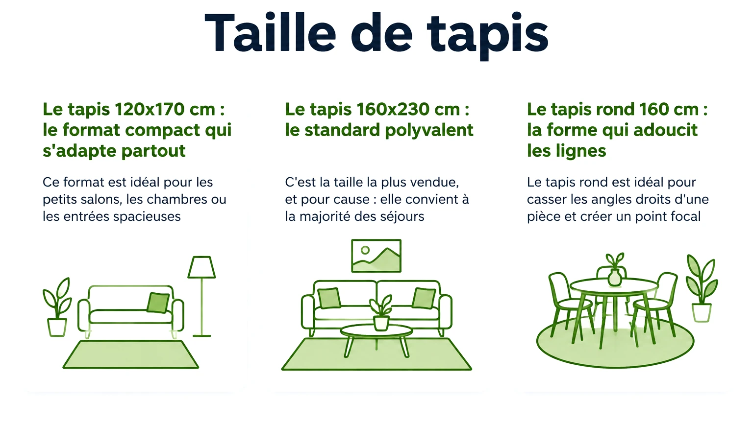 Infographie « taille de tapis » — points clés : Le tapis 120x170 cm : le format compact qui s'adapte partout, Le tapis 160x230 cm : le standard polyvalent, Le tapis rond 160 cm : la forme qui adoucit les lignes