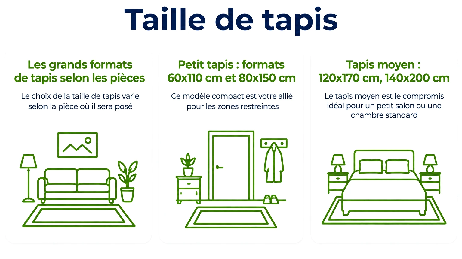 Infographie « taille de tapis » — points clés : Les grands formats de tapis selon les pièces, Petit tapis : formats 60x110 cm et 80x150 cm, Tapis moyen : 120x170 cm, 140x200 cm