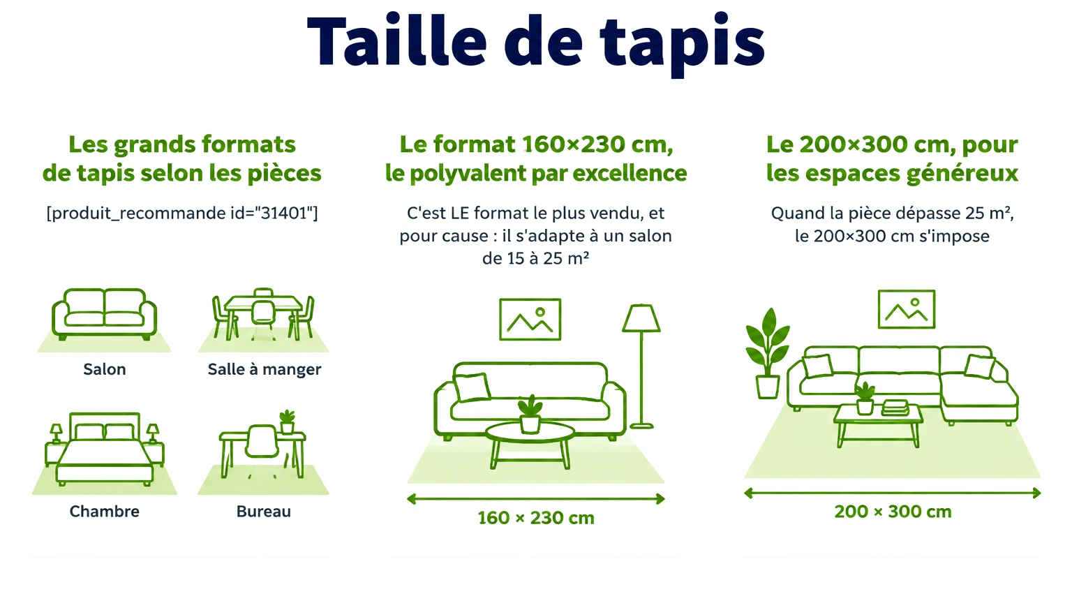 Infographie « taille de tapis » — points clés : Les grands formats de tapis selon les pièces, Le format 160×230 cm, le polyvalent par excellence, Le 200×300 cm, pour les espaces généreux