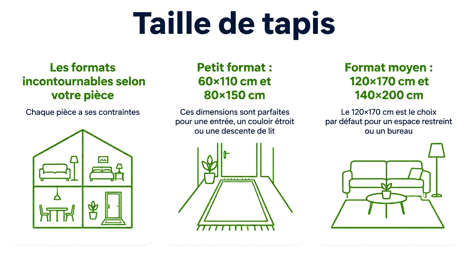 Infographie « taille de tapis » — points clés : Les formats incontournables selon votre pièce, Petit format : 60×110 cm et 80×150 cm, Format moyen : 120×170 cm et 140×200 cm