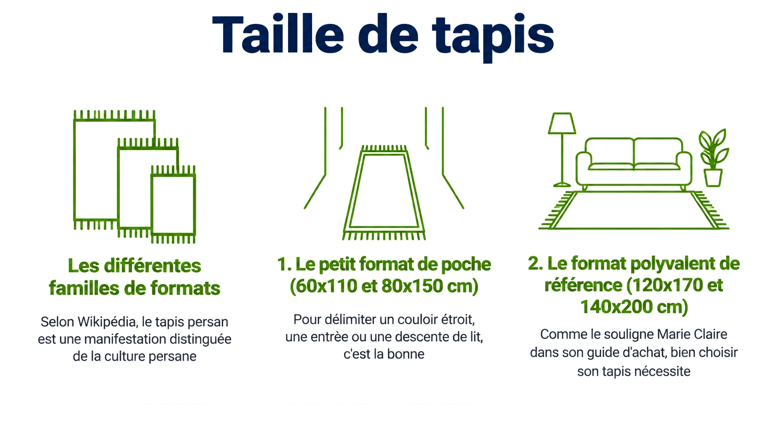 Infographie « taille de tapis » — points clés : Les différentes familles de formats, 1. Le petit format de poche (60x110 et 80x150 cm), 2. Le format polyvalent de référence (120x170 et 140x200 cm)