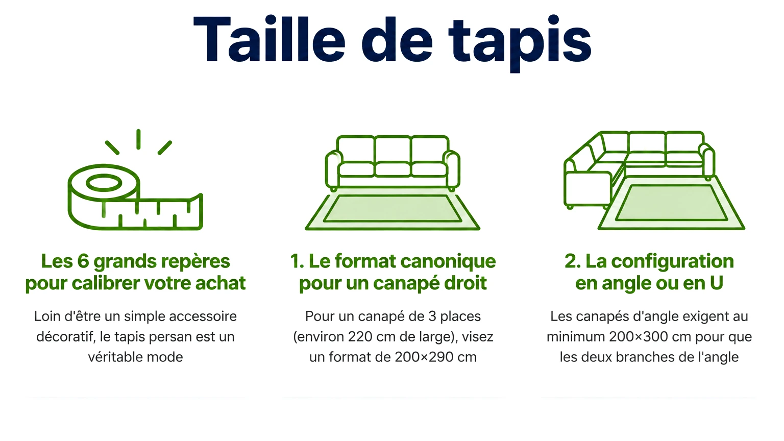 Infographie « taille de tapis » — points clés : Les 6 grands repères pour calibrer votre achat, 1. Le format canonique pour un canapé droit, 2. La configuration en angle ou en U