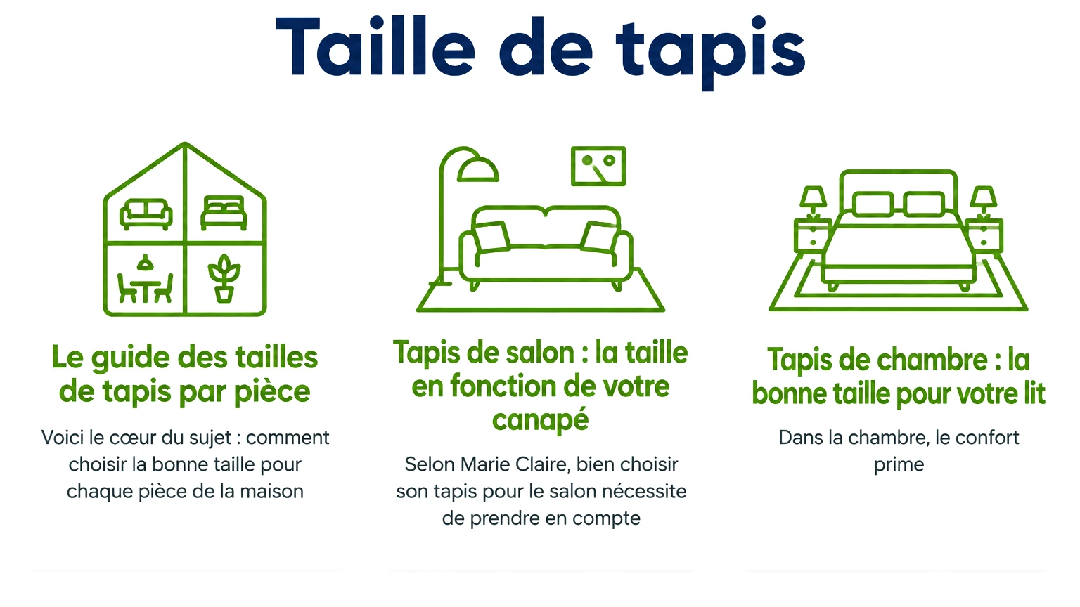 Infographie « taille de tapis » — points clés : Le guide des tailles de tapis par pièce, Tapis de salon : la taille en fonction de votre canapé, Tapis de chambre : la bonne taille pour votre lit