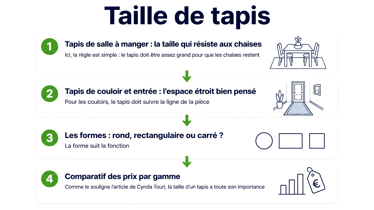 Étapes pour « taille de tapis » — Tapis de salle à manger : la taille qui résiste aux chaises, Tapis de couloir et entrée : l'espace étroit bien pensé, Les formes : rond, rectangulaire ou carré ?, Comparatif des prix par gamme