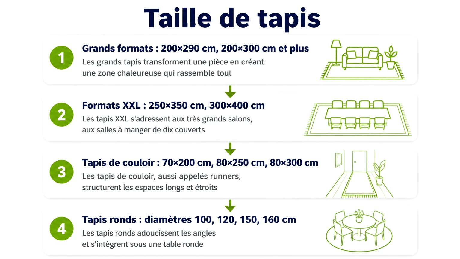 Étapes pour « taille de tapis » — Grands formats : 200×290 cm, 200×300 cm et plus, Formats XXL : 250×350 cm, 300×400 cm, Tapis de couloir : 70×200 cm, 80×250 cm, 80×300 cm, Tapis ronds : diamètres 100, 120, 150, 160 cm