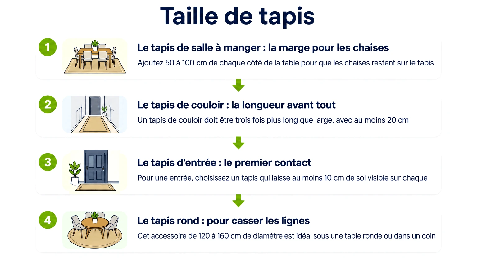 Étapes pour « taille de tapis » — Le tapis de salle à manger : la marge pour les chaises, Le tapis de couloir : la longueur avant tout, Le tapis d'entrée : le premier contact, Le tapis rond : pour casser les lignes