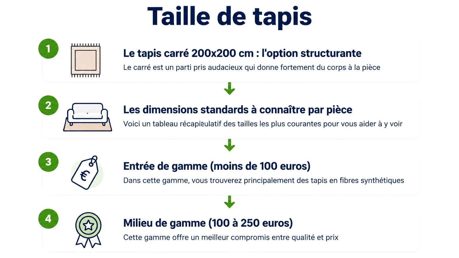 Étapes pour « taille de tapis » — Le tapis carré 200x200 cm : l'option structurante, Les dimensions standards à connaître par pièce, Entrée de gamme (moins de 100 euros), Milieu de gamme (100 à 250 euros)