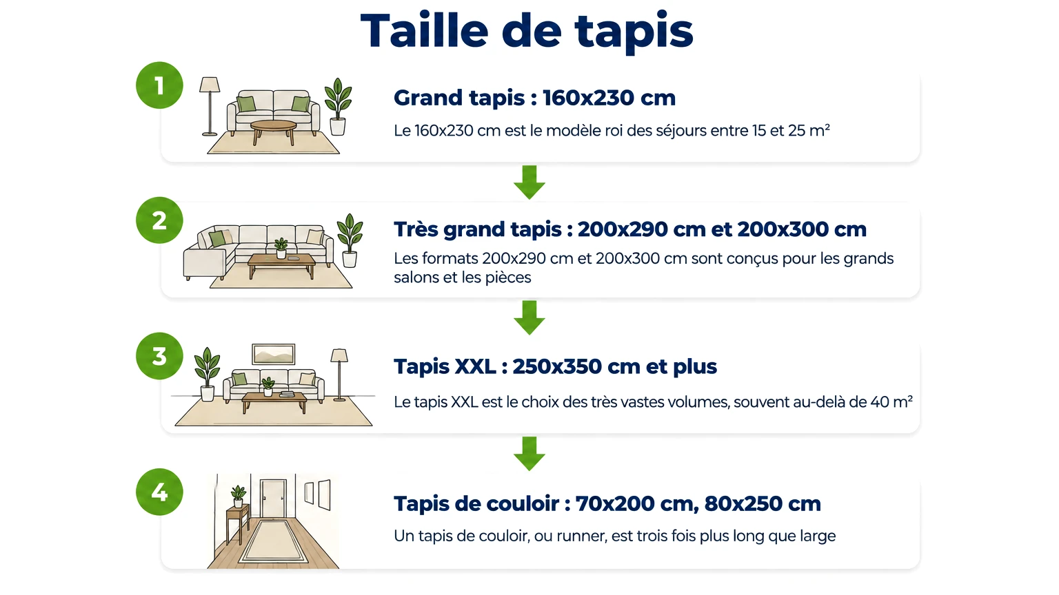Étapes pour « taille de tapis » — Grand tapis : 160x230 cm, Très grand tapis : 200x290 cm et 200x300 cm, Tapis XXL : 250x350 cm et plus, Tapis de couloir : 70x200 cm, 80x250 cm