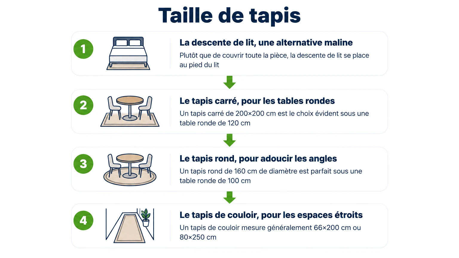Étapes pour « taille de tapis » — La descente de lit, une alternative maline, Le tapis carré, pour les tables rondes, Le tapis rond, pour adoucir les angles, Le tapis de couloir, pour les espaces étroits
