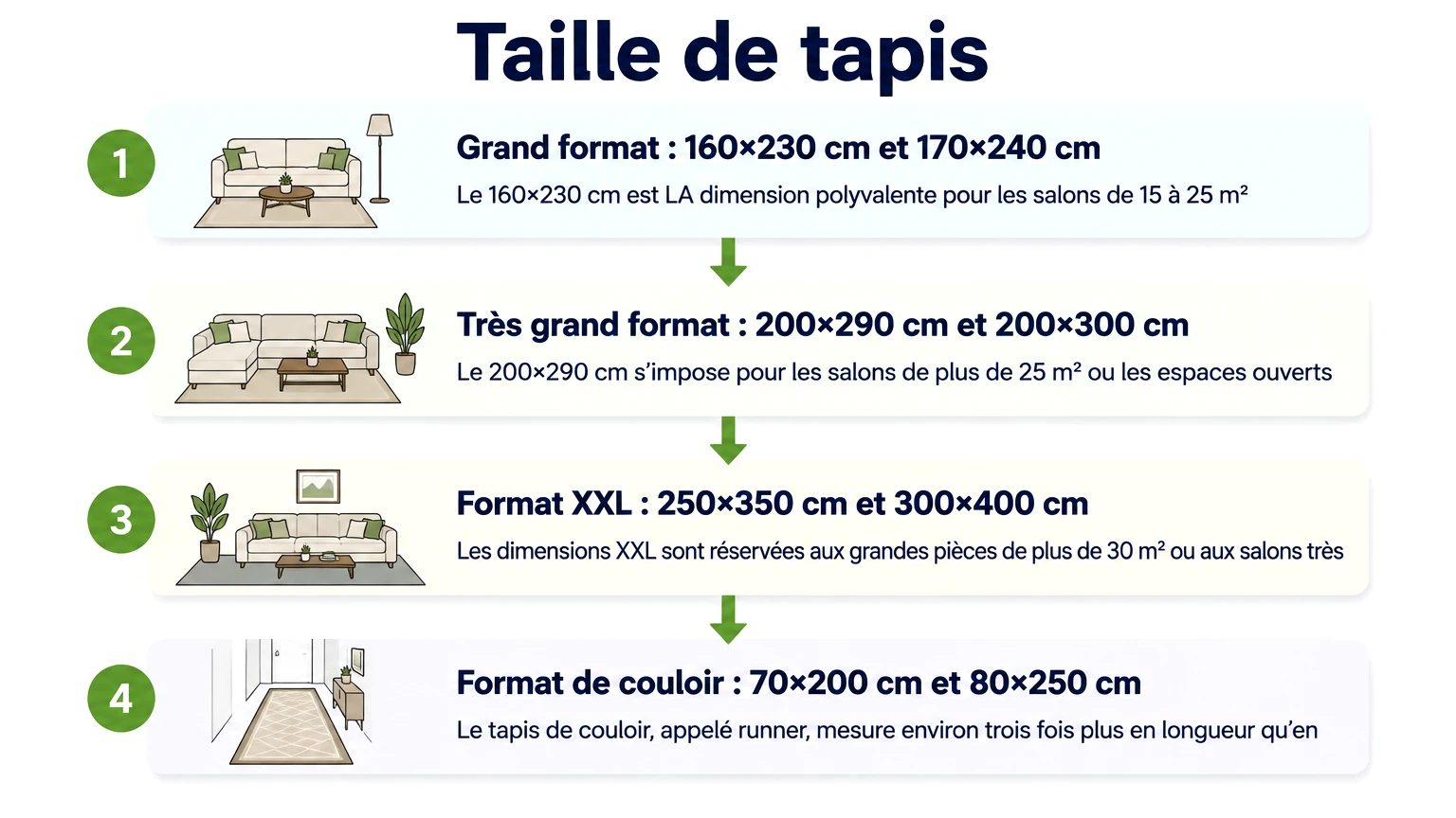 Étapes pour « taille de tapis » — Grand format : 160×230 cm et 170×240 cm, Très grand format : 200×290 cm et 200×300 cm, Format XXL : 250×350 cm et 300×400 cm, Format de couloir : 70×200 cm et 80×250 cm