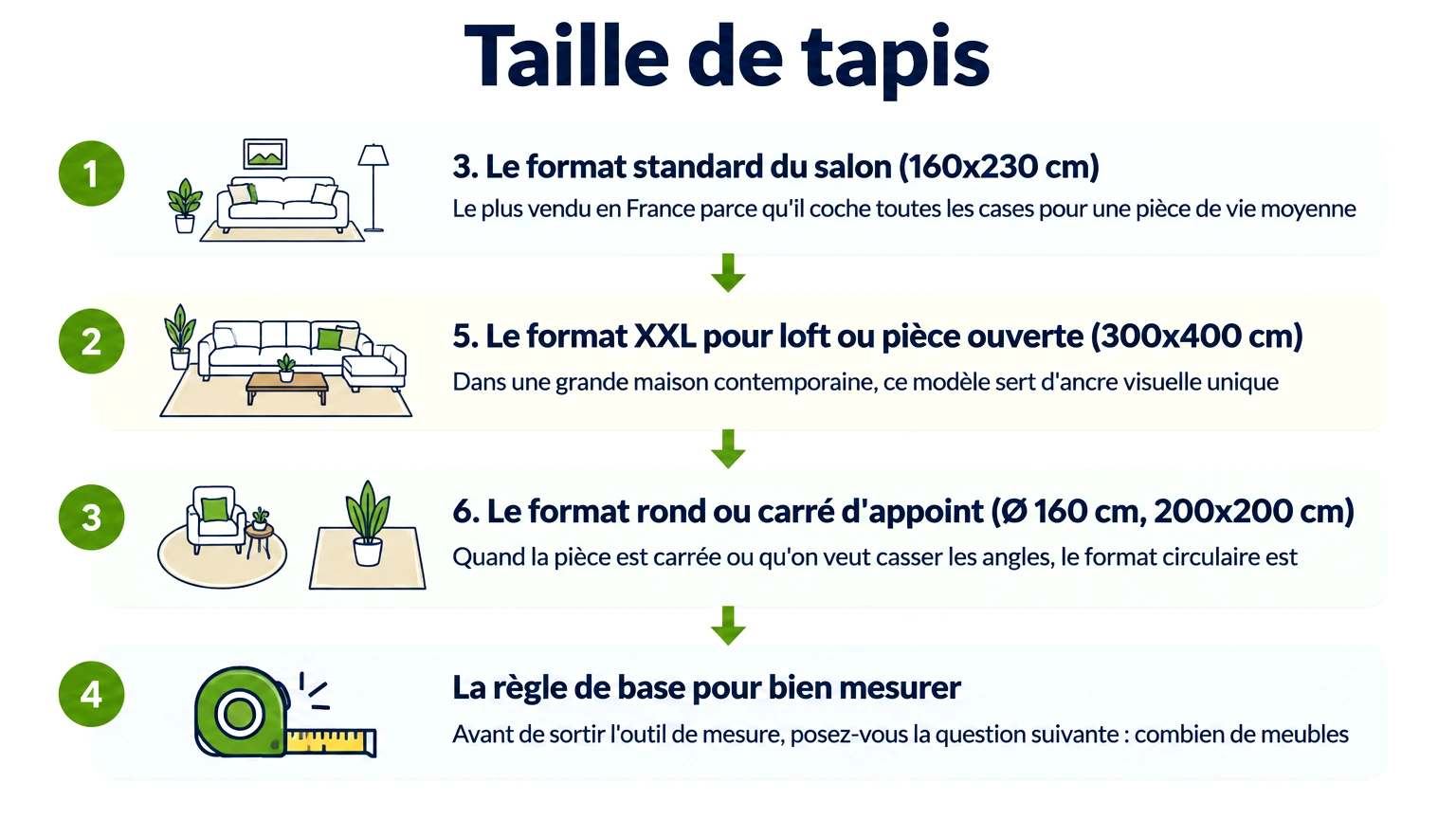 Étapes pour « taille de tapis » — 3. Le format standard du salon (160x230 cm), 5. Le format XXL pour loft ou pièce ouverte (300x400 cm), 6. Le format rond ou carré d'appoint (Ø 160 cm, 200x200 cm), La règle de base pour bien mesurer
