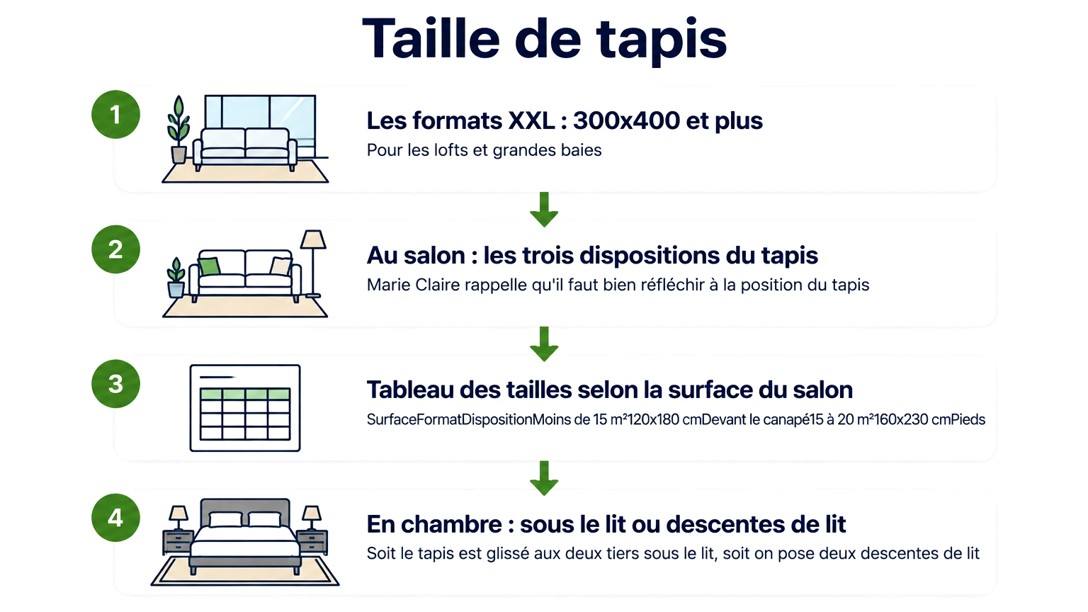 Étapes pour « taille de tapis » — Les formats XXL : 300x400 et plus, Au salon : les trois dispositions du tapis, Tableau des tailles selon la surface du salon, En chambre : sous le lit ou descentes de lit