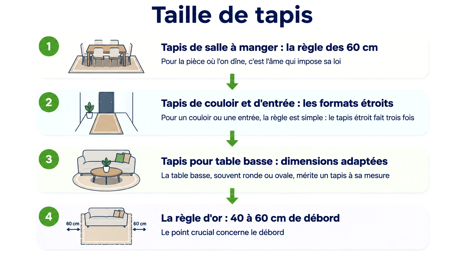 Étapes pour « taille de tapis » — Tapis de salle à manger : la règle des 60 cm, Tapis de couloir et d'entrée : les formats étroits, Tapis pour table basse : dimensions adaptées, La règle d'or : 40 à 60 cm de débord